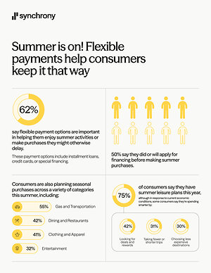 Summer Is On! Flexible Payments Help Consumers Keep It That Way