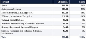 First Ever, Data-Driven Outcome-based Analysis and Ranking of Privately Held Global Defense Tech Companies Released