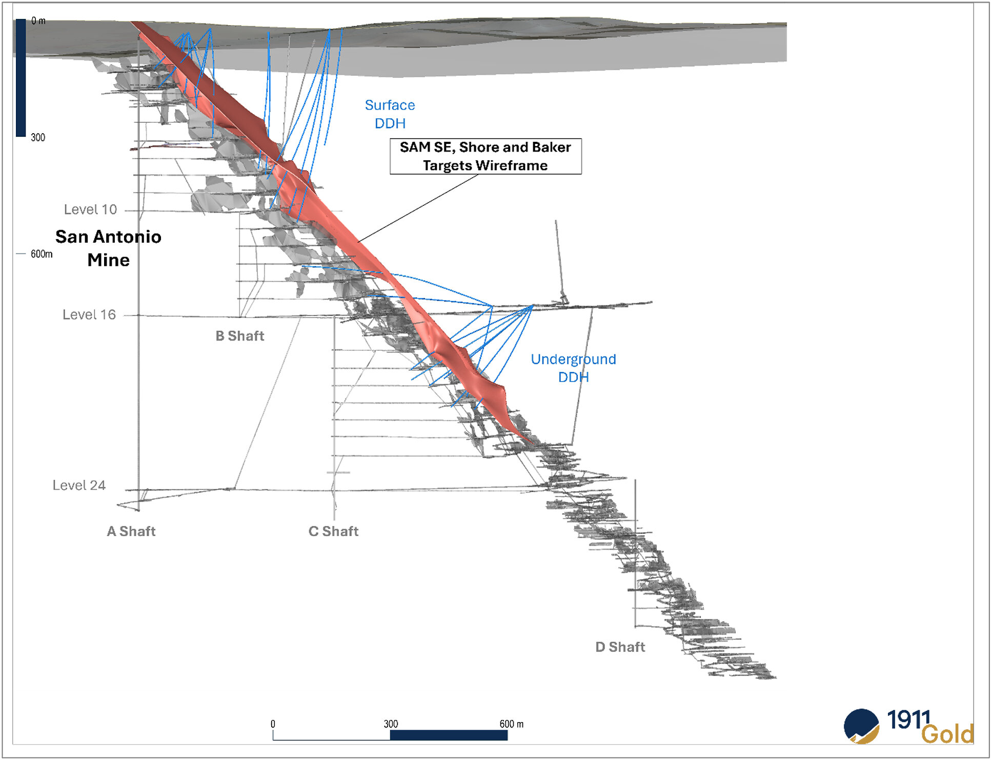 Figure 2: 3D Isometric view (Looking Northwest) Surface and Underground Drill Hole Locations, SAM SE, Shore and Baker Targets