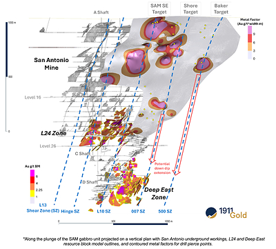 Figure 3: Long Section (Looking East)-AA’ SAM SE, Shore and BakerTargets