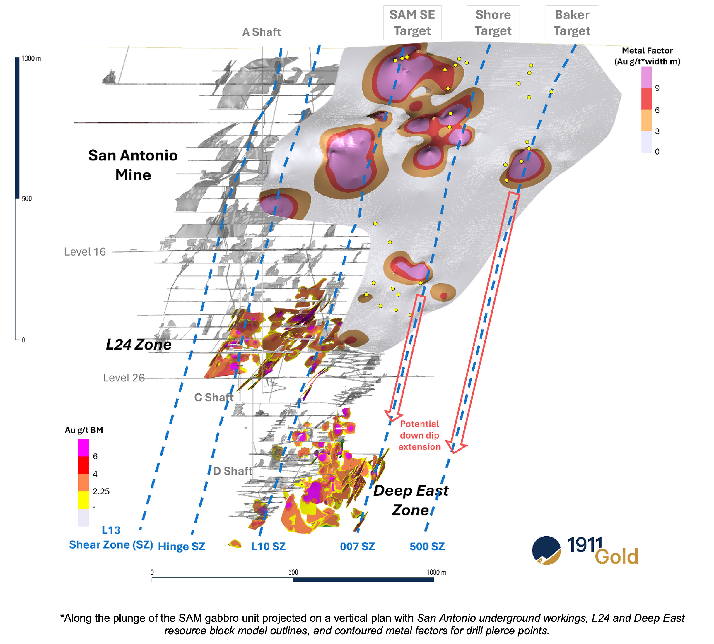 Figure 3: Long Section (Looking East)-AA’ SAM SE, Shore and BakerTargets