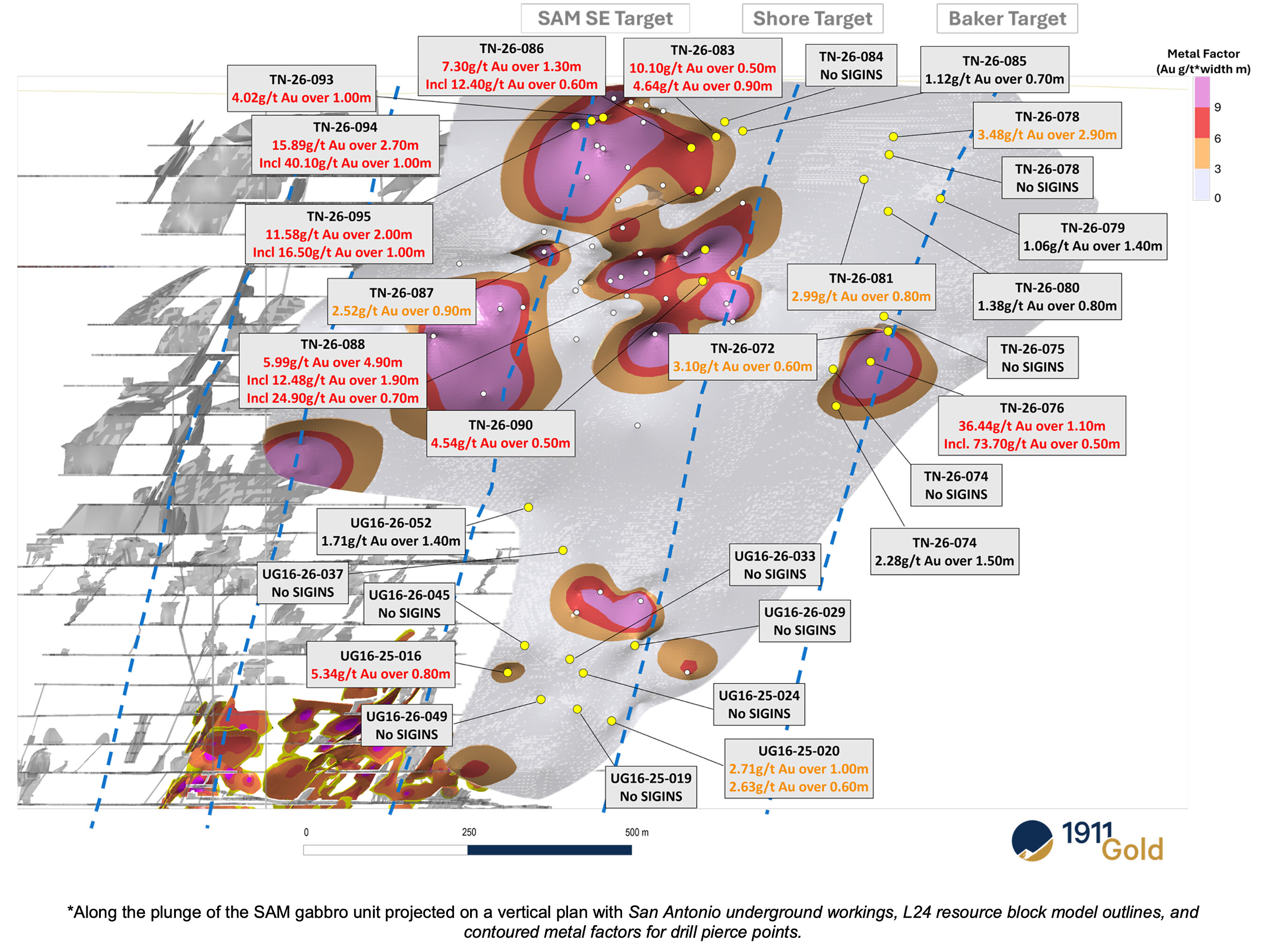 Figure 4: Long Section (Looking East)-Expanded View of SAM SE, Shore and Baker Targets