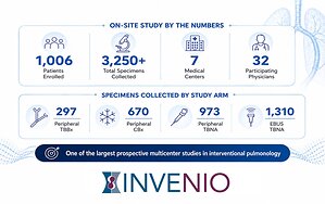 Invenio Imaging Announces Completion of Enrollment in Landmark Study of AI-Based Image Analysis for Lung Cancer