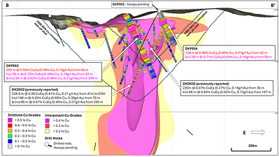 Figure 3. Cross section slice (B – B’) showing recent drill hole results DKP053 and DKP054 (± 75m clipping) and updated +0.2% copper (yellow), +0.3% copper (red), +0.4% copper (magenta) mineralisation interpolants. Returned Cu grades shown on hole traces, drilled holes with pending assays are shown in black. Conceptual open pit shells1 displayed for $US3.50/lb Cu (blue) and $US6.00/lb Cu (green) displayed as dashed lines. Results reported including CuEq2. Assay pending for DKP052. Figure 3. Cross section slice (B – B’) showing recent drill hole results DKP053 and DKP054 (± 75m clipping) and updated +0.2% copper (yellow), +0.3% copper (red), +0.4% copper (magenta) mineralisation interpolants. Returned Cu grades shown on hole traces, drilled holes with pending assays are shown in black. Conceptual open pit shells1 displayed for $US3.50/lb Cu (blue) and $US6.00/lb Cu (green) displayed as dashed lines. Results reported including CuEq2. Assay pending for DKP052.