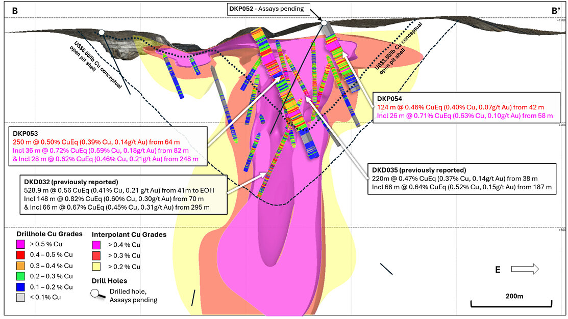Figure 3. Cross section slice (B – B’) showing recent drill hole results DKP053 and DKP054 (± 75m clipping) and updated +0.2% copper (yellow), +0.3% copper (red), +0.4% copper (magenta) mineralisation interpolants. Returned Cu grades shown on hole traces, drilled holes with pending assays are shown in black. Conceptual open pit shells1 displayed for $US3.50/lb Cu (blue) and $US6.00/lb Cu (green) displayed as dashed lines. Results reported including CuEq2. Assay pending for DKP052.