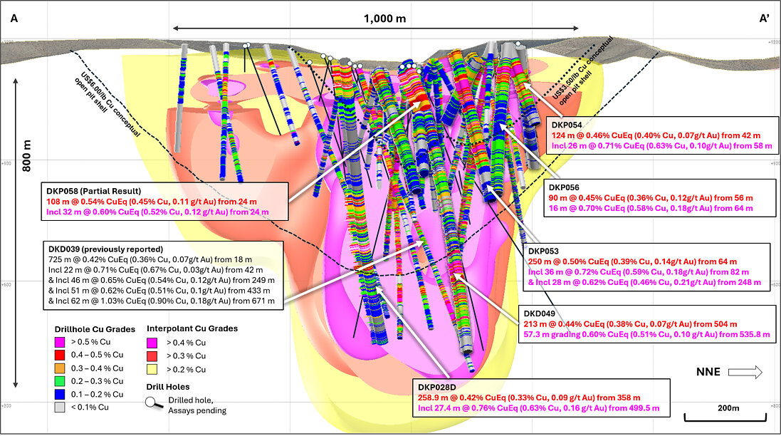 Figure 2. Long-section slice (A – A’) showing recent drill hole results and updated +0.2% copper (yellow), +0.3% copper (red), +0.4% copper (magenta) mineralisation interpolants. Returned Cu grades shown on hole traces, drilled holes with pending assays are shown in black. Conceptual open pit shells1 displayed for $US3.50/lb Cu (blue) and $US6.00/lb Cu (green) displayed as dashed lines. Results reported including CuEq2.
