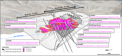 Figure 4. Oblique slice towards NW (Azi 325°, Plunge+26°). 0.3% and 0.4% Cu interpolants displayed for oxide and transitional material, sliced along NNE orientation with the front removed. US$3.50/lb Cu conceptual open pit shell displayed in dark grey; US$6.00/lb Cu conceptual open pit shell displayed in light grey1. Base of weathering shown as dashed blue line. Results reported including CuEq2. Figure 4. Oblique slice towards NW (Azi 325°, Plunge+26°). 0.3% and 0.4% Cu interpolants displayed for oxide and transitional material, sliced along NNE orientation with the front removed. US$3.50/lb Cu conceptual open pit shell displayed in dark grey; US$6.00/lb Cu conceptual open pit shell displayed in light grey1. Base of weathering shown as dashed blue line. Results reported including CuEq2.