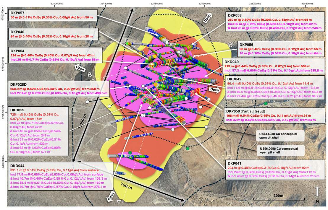 Figure 1. Plan view map of La Verde showing recent drill hole results and updated +0.2% copper (yellow), +0.3% copper (red), +0.4% copper (magenta) mineralisation interpolants. Drilled holes with pending assays are shown in black. Position of A – A’ cross section (Figure 2), and B – B’ cross section (Figure 3) annotated with white dashed lines. Conceptual open pit shells1 displayed for $US3.50/lb Cu (blue) and $US6.00/lb Cu (green) displayed as dashed lines. Results reported including CuEq2.