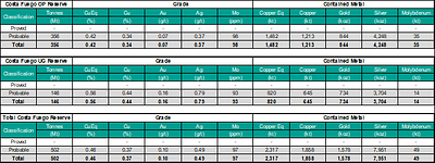 Costa Fuego Combined Ore Reserve (Effective Date 27 March 2025) Costa Fuego Combined Ore Reserve (Effective Date 27 March 2025)