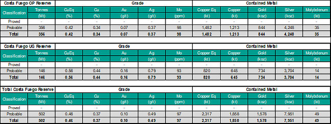 Costa Fuego Combined Ore Reserve (Effective Date 27 March 2025)