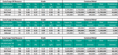 Costa Fuego Combined Mineral Resource (Effective Date 26 February 2024) Costa Fuego Combined Mineral Resource (Effective Date 26 February 2024)