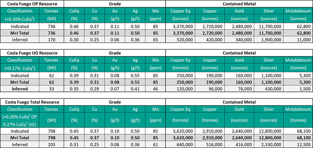 Costa Fuego Combined Mineral Resource (Effective Date 26 February 2024)