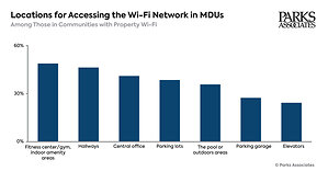 Parks Associates: 60% of Communities With Bulk Internet Service Also Provide Property-Wide Wi-Fi