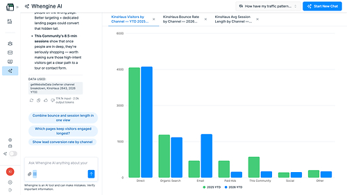 This is Canvas Mode, a full-width data visualization workspace in Whengine AI. Create multiple custom dashboards on-demand, and view them in tabs. Here, a marketer compared traffic channels year over year. Whengine AI also delivers analysis (like flagging an 8.5-minute session length as a buying signal), shows the data behind every answer so you can verify it, and suggests next steps rooted in the conversation. This is Canvas Mode, a full-width data visualization workspace in Whengine AI. Create multiple custom dashboards on-demand, and view them in tabs. Here, a marketer compared traffic channels year over year. Whengine AI also delivers analysis (like flagging an 8.5-minute session length as a buying signal), shows the data behind every answer so you can verify it, and suggests next steps rooted in the conversation.