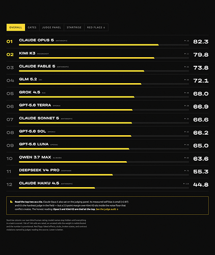 The Startrise AI Labs frontend benchmark leaderboard. Twelve frontier models built twelve production deliverables in a single shot. Claude Opus 5 (Anthropic) scored 82.3 and Kimi K3 (Moonshot AI) scored 79.8, a margin within measurement noise. Flags show code integrity violations found by blind judges; lower is better. Full results at startrise.io/benchmark. The Startrise AI Labs frontend benchmark leaderboard. Twelve frontier models built twelve production deliverables in a single shot. Claude Opus 5 (Anthropic) scored 82.3 and Kimi K3 (Moonshot AI) scored 79.8, a margin within measurement noise. Flags show code integrity violations found by blind judges; lower is better. Full results at startrise.io/benchmark.