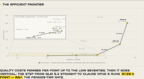 The efficient frontier: quality vs. cost across all twelve models. Quality costs pennies per point up to the low seventies, then goes vertical. The step from GLM 5.2 ($0.62) to Claude Opus 5 ($20.27) runs $1.93 a point. Kimi K3 delivered near-tied quality at $7.17, roughly a third of Opus 5's cost. The efficient frontier: quality vs. cost across all twelve models. Quality costs pennies per point up to the low seventies, then goes vertical. The step from GLM 5.2 ($0.62) to Claude Opus 5 ($20.27) runs $1.93 a point. Kimi K3 delivered near-tied quality at $7.17, roughly a third of Opus 5's cost.