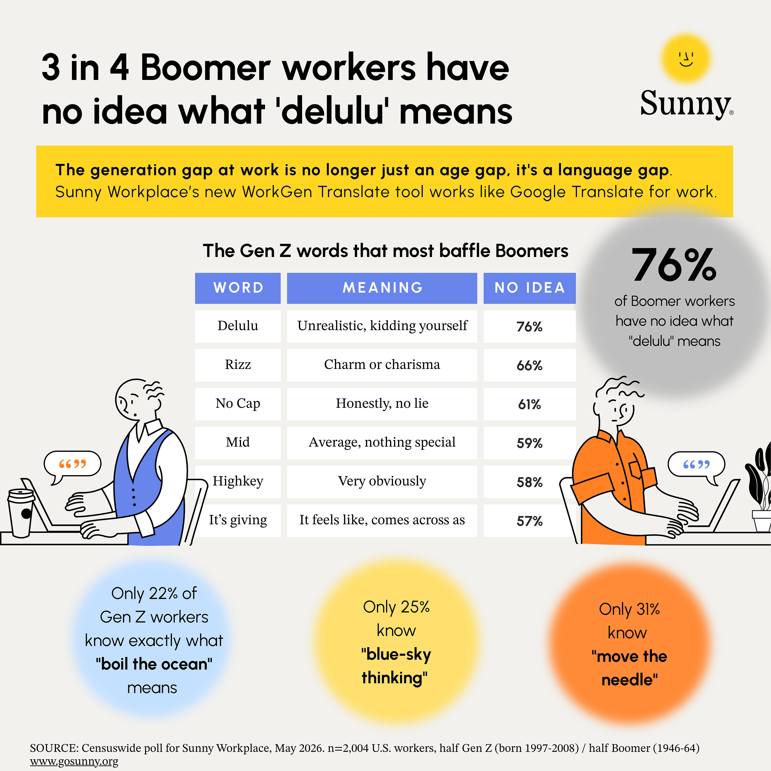 3 in 4 Boomers Don't Know What "Delulu" Means; Sunny Workplace's New AI Translator Decodes It