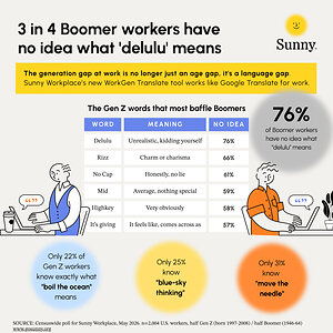3 in 4 Boomers Don't Know What "Delulu" Means; Sunny Workplace's New AI Translator Decodes It