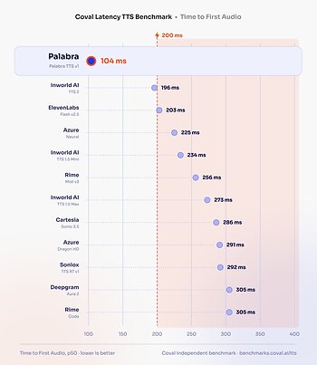 Coval's independent TTS benchmark: Palabra TTS v1 leads on Time to First Audio at 104 ms, ahead of Inworld AI (196 ms) and ElevenLabs Flash v2.5 (203 ms).