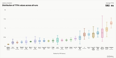 Palabra TTS-v1 holds the lowest and most consistent Time to First Audio of the 24 models on Coval's TTS benchmark.