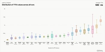 Palabra TTS-v1 holds the lowest and most consistent Time to First Audio of the 24 models on Coval's TTS benchmark.