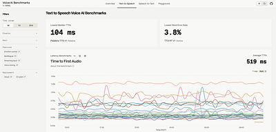 Palabra TTS v1 leads Coval's live Time to First Audio leaderboard at 104 ms.