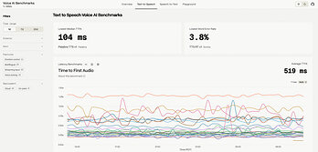 Palabra TTS v1 leads Coval's live Time to First Audio leaderboard at 104 ms.