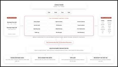 Armor Launches Sovereign AI: A whole-company AI work platform for regulated industries