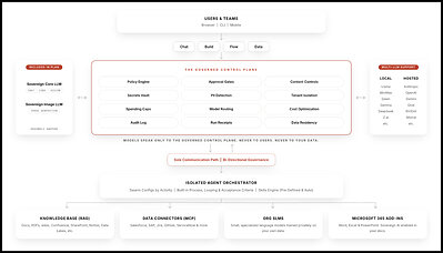 Sovereign AI Topology. Every person, agent, and model connects through the Governed Control Plane. Smart isolation keeps agents off your endpoints. Multi-model routing picks the right brain for every task. Policy, secrets, spend, and audit ride every single request. Nothing talks to a model, or your data, any other way.