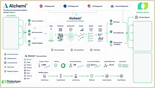 Concept visualisation of Alchemi®, Proteotype Diagnostics’ modular data and orchestration platform, designed to connect laboratory measurements, clinical-study data and healthcare workflows and support the governed delivery of Enlighten® results. Concept visualisation of Alchemi®, Proteotype Diagnostics’ modular data and orchestration platform, designed to connect laboratory measurements, clinical-study data and healthcare workflows and support the governed delivery of Enlighten® results.