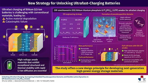 LTP anodes designed using the proposed off-stochiometric strategy exhibit high-rate capability and durability over hundreds of charging cycles. Moreover, they also demonstrate universal compatibility with high-voltage cathodes.