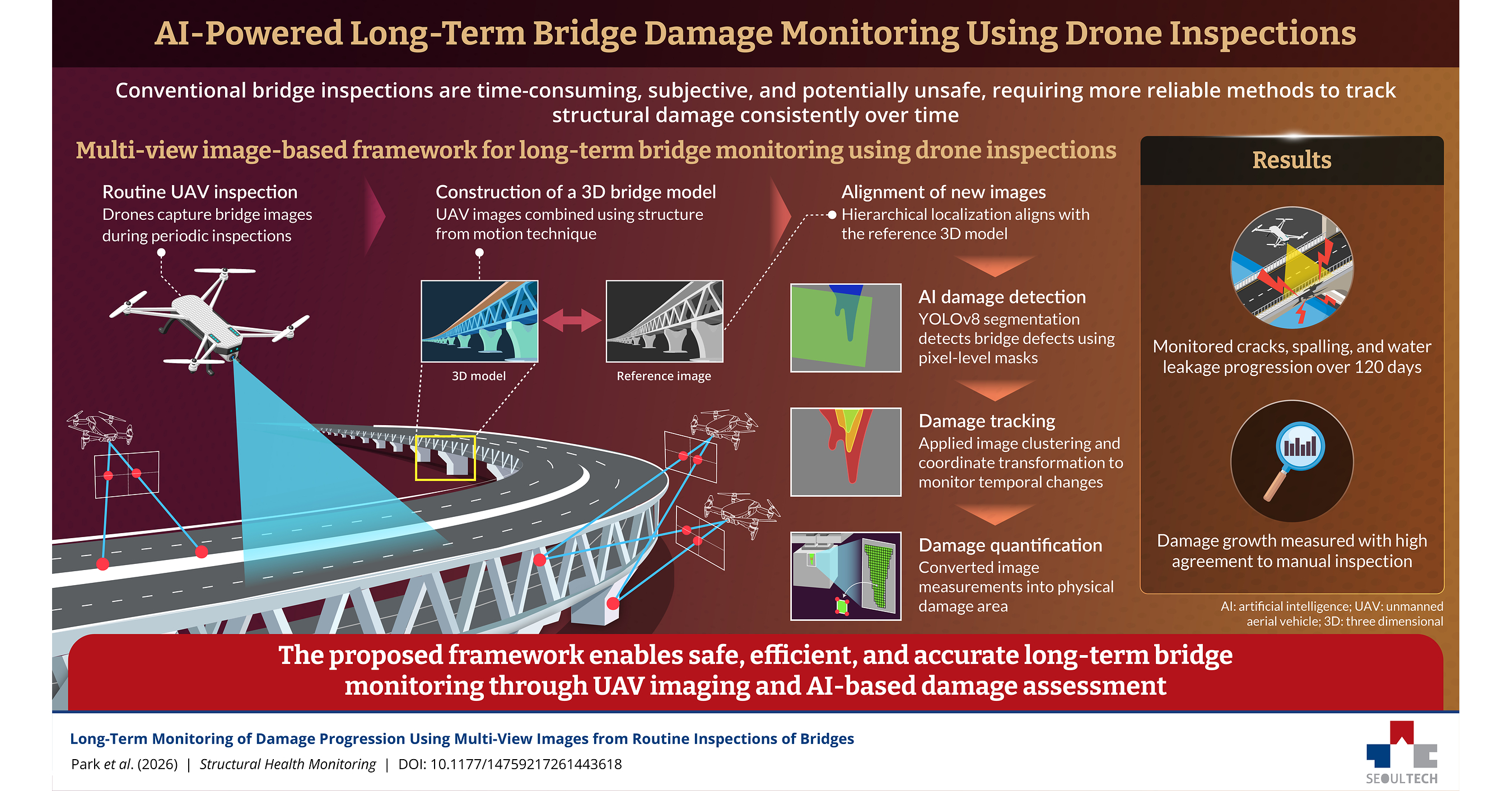 Seoul National University of Science and Technology Develops an AI Framework for Long-Term Bridge Damage Monitoring — GLOBAL — Aslikannih
