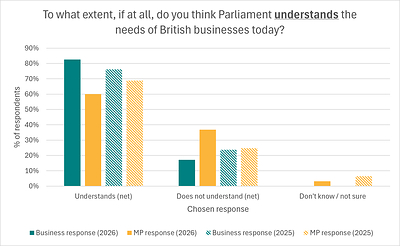 Graph representing the responses from MPs and Business Leaders regarding Parliament's understanding of the needs of British Businesses Graph representing the responses from MPs and Business Leaders regarding Parliament's understanding of the needs of British Businesses