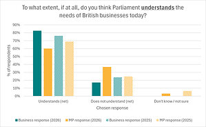 Over 45% of MPs say Parliament has failed to deliver for British business, according to new report by Price Bailey
