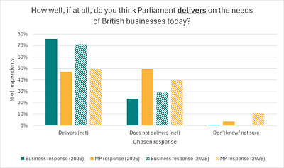 Graph representing the responses from MPs and Business Leaders regarding Parliament's delivery on the needs of British Businesses Graph representing the responses from MPs and Business Leaders regarding Parliament's delivery on the needs of British Businesses