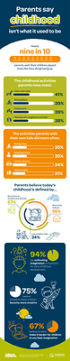 Nearly 9 in 10 Parents Wish Their Kids Had More of the Childhood They Remember, New Survey Finds