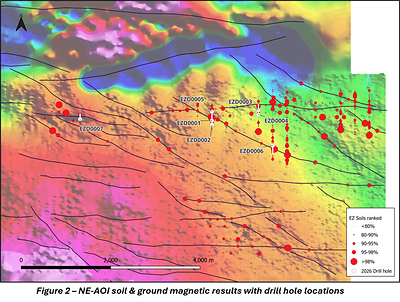 Figure 2 - NE-AOI soil & ground magnetic results with drill hole locations