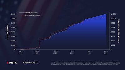 American Bitcoin Reports Second Quarter 2026 Results | The AI Journal