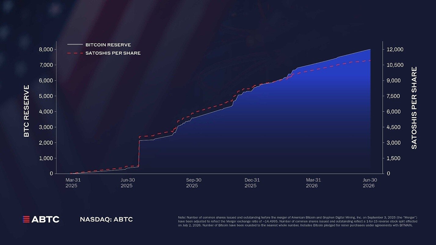 American Bitcoin augmente sa réserve stratégique à plus de 8 000 Bitcoin