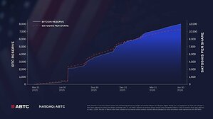 American Bitcoin Reports Second Quarter 2026 Results