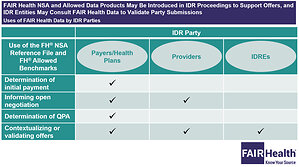 FAIR Health NSA and Allowed Data Products May Be Introduced in IDR Proceedings to Support Offers, and IDR Entities May Consult FAIR Health Data to Validate Party Submissions