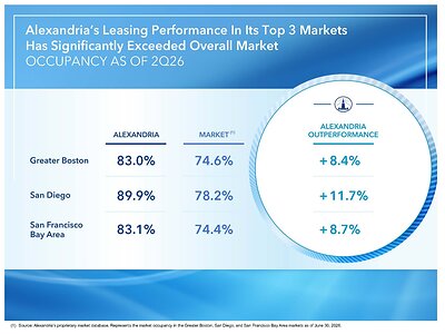 Alexandria Real Estate Equities, Inc. All Rights Reserved. ©2026