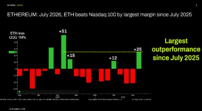 ETHEREUM: July 2026, ETH beats Nasdaq 100 by largest margin since July 2025 ETHEREUM: July 2026, ETH beats Nasdaq 100 by largest margin since July 2025