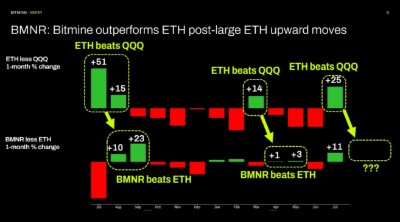 BMNR: Bitmine outperforms ETH post-large ETH upward moves