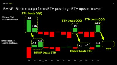 BMNR: Bitmine outperforms ETH post-large ETH upward moves