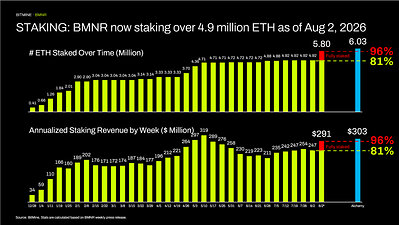 STAKING: BMNR now staking over 4.9 million ETH as of Aug 2, 2026