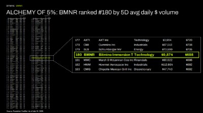 ALCHEMY of 5%: BMNR ranked #180 by 5D avg daily $ volume ALCHEMY of 5%: BMNR ranked #180 by 5D avg daily $ volume