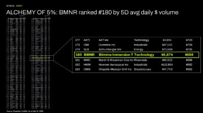 ALCHEMY of 5%: BMNR ranked #180 by 5D avg daily $ volume