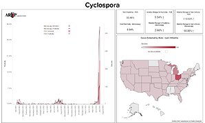 ARUP Laboratories Adds Cyclospora Data to Infectious Disease Dashboard Amid National Outbreak