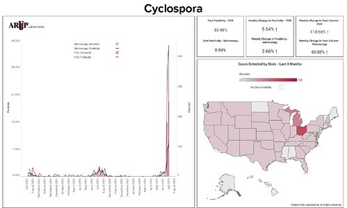 ARUP Laboratories observed Cyclospora positivity rates increase from very low levels to unprecedented levels within a short period of time, highlighting the importance of providing clinicians and laboratorians with timely disease surveillance data, said Ben Bradley, MD, PhD, ARUP head of clinical operations for Infectious Disease. ARUP Laboratories observed Cyclospora positivity rates increase from very low levels to unprecedented levels within a short period of time, highlighting the importance of providing clinicians and laboratorians with timely disease surveillance data, said Ben Bradley, MD, PhD, ARUP head of clinical operations for Infectious Disease.